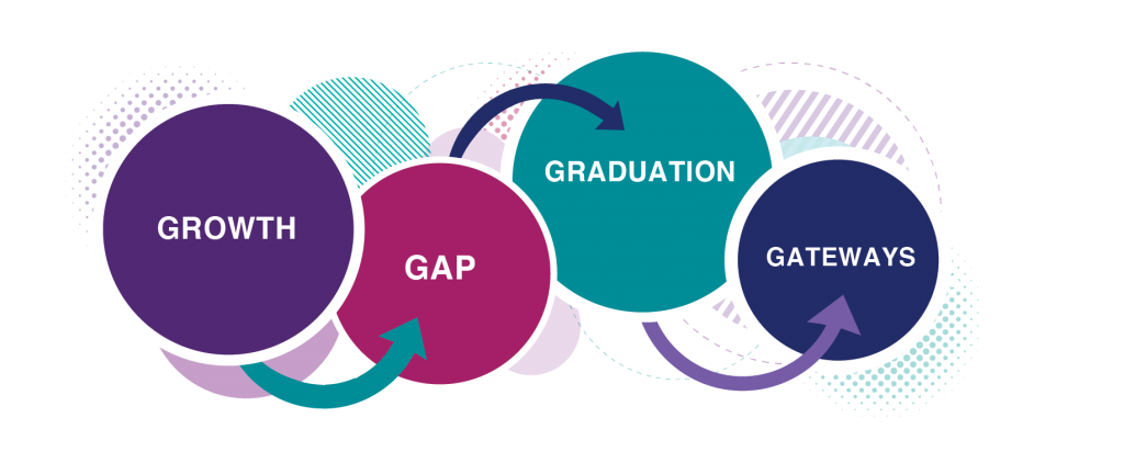 Growth Gap Graduation Gateways graphic