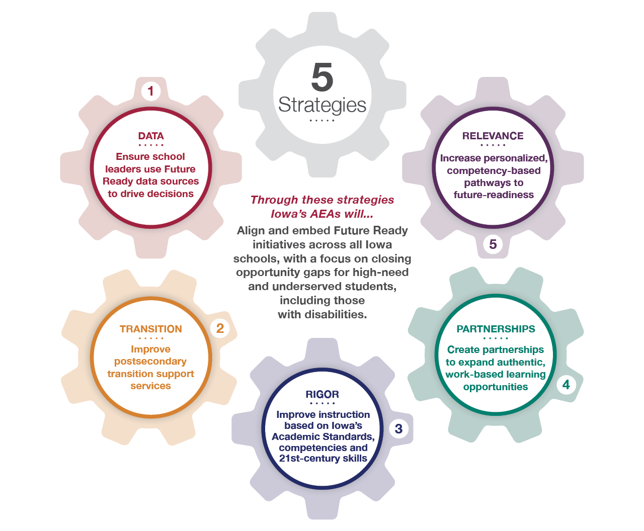 Future Ready 5 Strategies