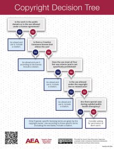 Copyright Decision Tree Poster