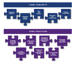 CS Practices and Core Concepts