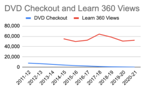 DVD usage